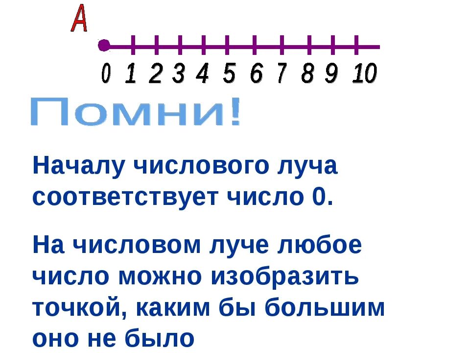 Отрезок натурального числа. Тема числовой луч. числовой луч 5 класс. числовой луч натуральных чисел. числа на числовом луче. натуральный ряд чисел.