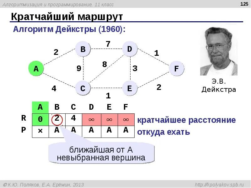 Короткий алгоритм. Дерево кратчайших путей алгоритм дейкстры. граф дейкстра. алгоритм дейкстры нахождения кратчайшего пути в графе. алгоритм дейкстры c++ матрица смежности.