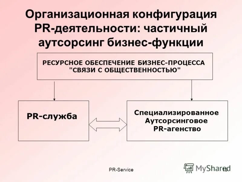 Пример ресурсной функции предпринимательства. Частичный аутсорсинг. Специализированная PR фирма. Конфигурация в пиар. Бизнес-функции механическая служба.