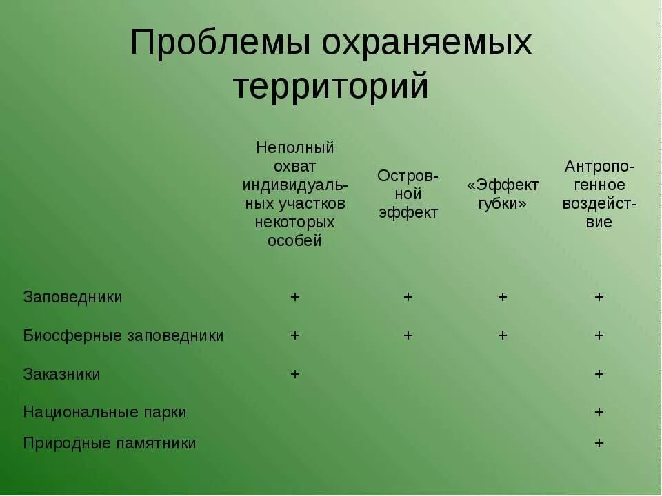 География 8 класс особо охраняемые территории россии