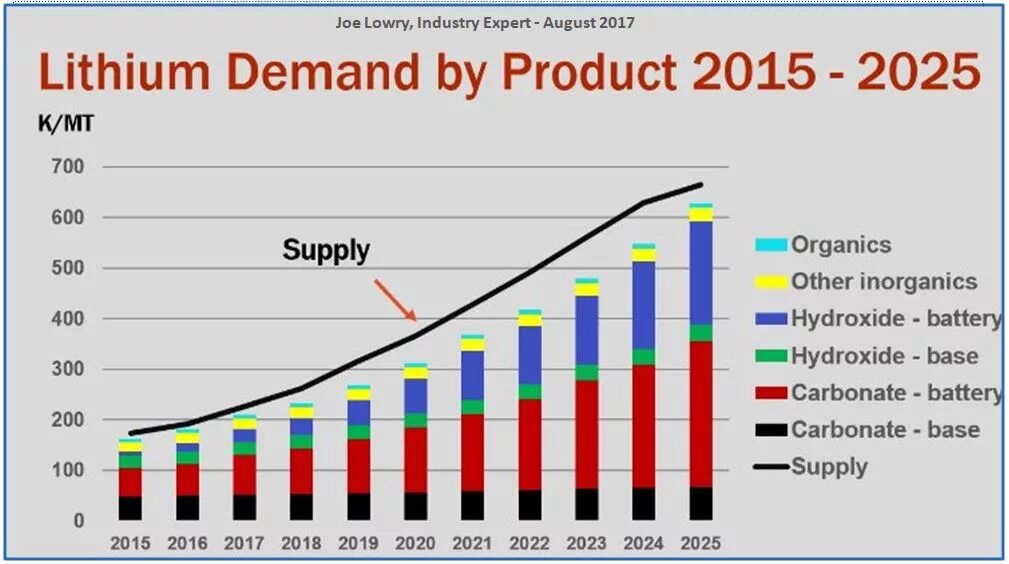 Lithium Production. Lithium demand. Lithium Price. Литиум 2017-2018. Product demand