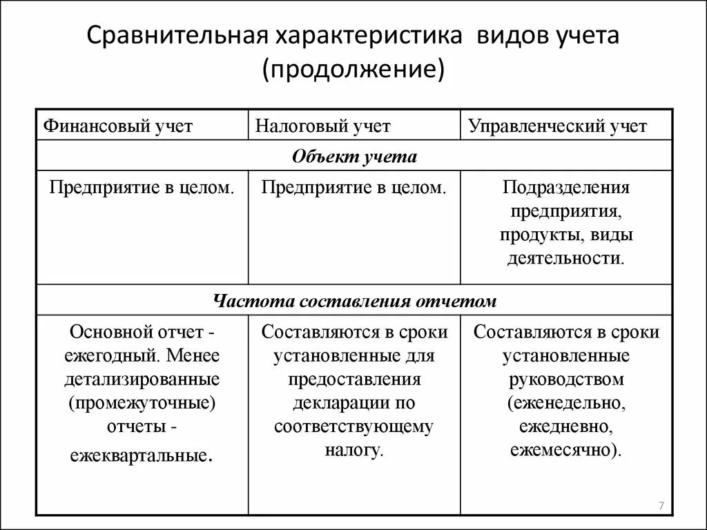 Сравнительная характеристика учетов. Сравнительную таблицу видов учета. Сравнительная характеристика видов учета. Сравнительная таблица видов хозяйственного учета. Таблица хозяйственного учета