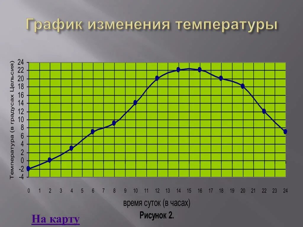 Графикизминения температуры. Построение Графика температур. График изменения температуры. Графики изменения температуры. График погоды рисунок