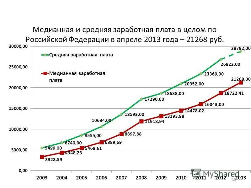 медианная зарплата. модальная и медианная заработная плата в россии. медианный размер заработной платы. медианная зарплата 2021. медианный размер заработной платы.