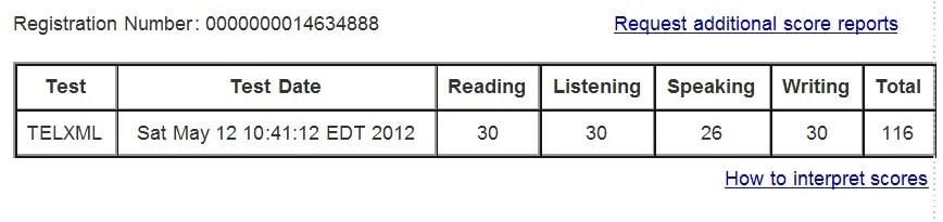 Head up the score перевод. TOEFL IBT score. TOEFL total score. TOEFL scoring. TOEFL система оценивания.