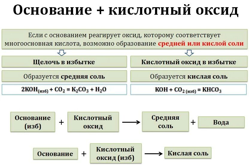 Схема взаимодействия соли и кислоты. Кислая соль плюс избыток щелочи. Взаимодействие кислот в химии. Химические свойства оснований.