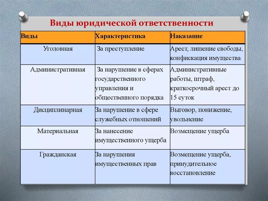 Виды юридической ответственности таблица источники. Виды юридической ответственности Обществознание. Виды юридической ответственности таблица виды характеристика. Таблица вид юридической ответственности меры ответственности. Обществознание правовая ответственность