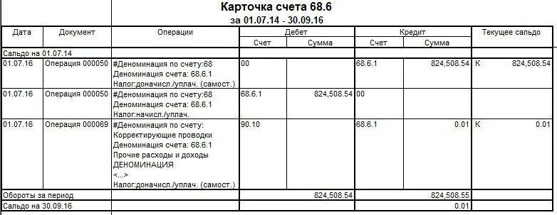 Карточка счета 68. Счет 68 субсчета в бухгалтерском. Счет 68 расчеты по налогам и сборам. Схема счета 68.