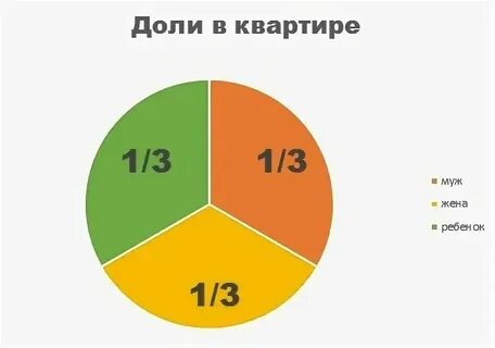 Как выделить доли в жилом доме