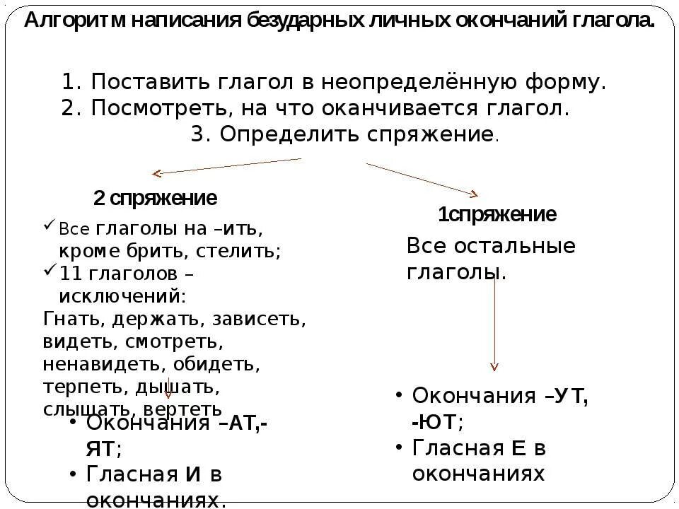 Безударные личные окончания глаголов алгоритм