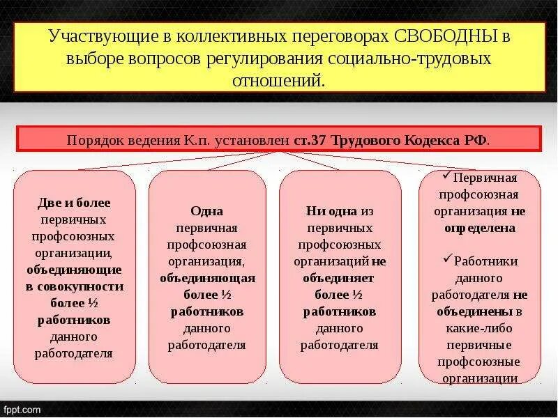 Порядок ведения коллективных переговоров. Коллективные переговоры порядок их проведения. Процедура коллективных переговоров. Порядок проведения переговоров по заключению коллективного договора. Переговоры тк рф