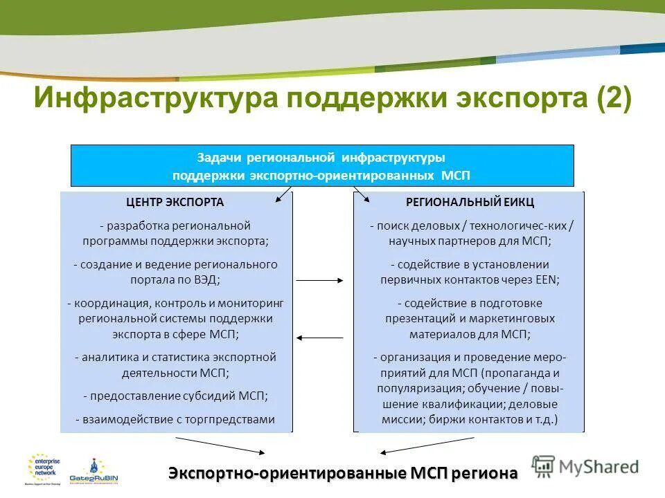 Инфраструктура поддержки мсп рф. Система инфраструктуры поддержки. Организации инфраструктуры поддержки малого и среднего бизнеса. Поддержка инновационной деятельности. Система инфраструктуры поддержки.