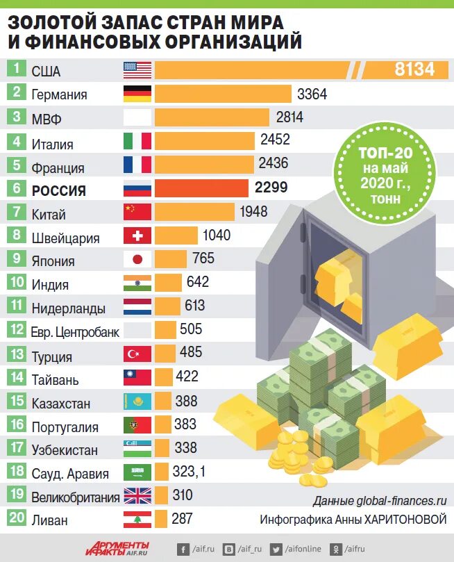 Страны богатые золотом. Запасы золота по странам. Золотой запас в мире по странам. Запасы золота в мире по странам.