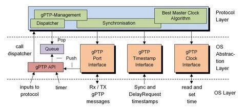 Ptp And Gptp Software Stack 5BF.