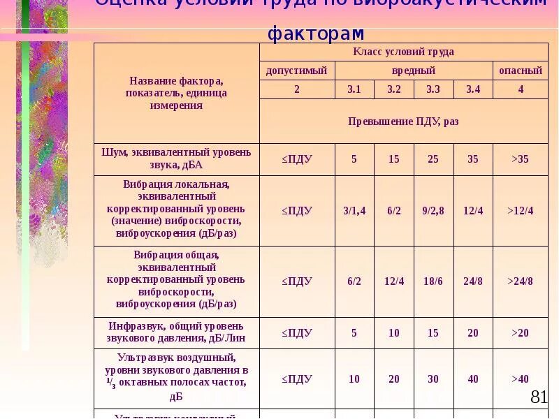 Класс труда 3.2 что это значит. Класс условий труда. Класс условий труда шум. Классы по условиям труда. Классы условий труда на рабочем месте.