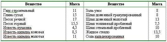 Сколько весит 1л цемента. Сколько килограмм весит ведро цемента. Сколько весит ведро цемента 10л сухого. Сколько килограмм цемента в 10 литровом ведре. 10л сколько кг