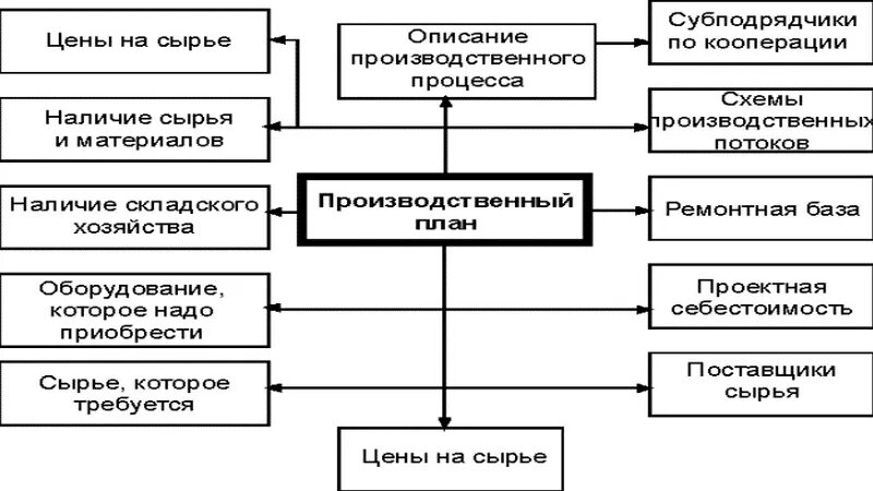 Составление производственного плана. Производственный план предприятия. Производственный план схема. Структура производственного плана в бизнес плане. Организация производственного планирования предприятия