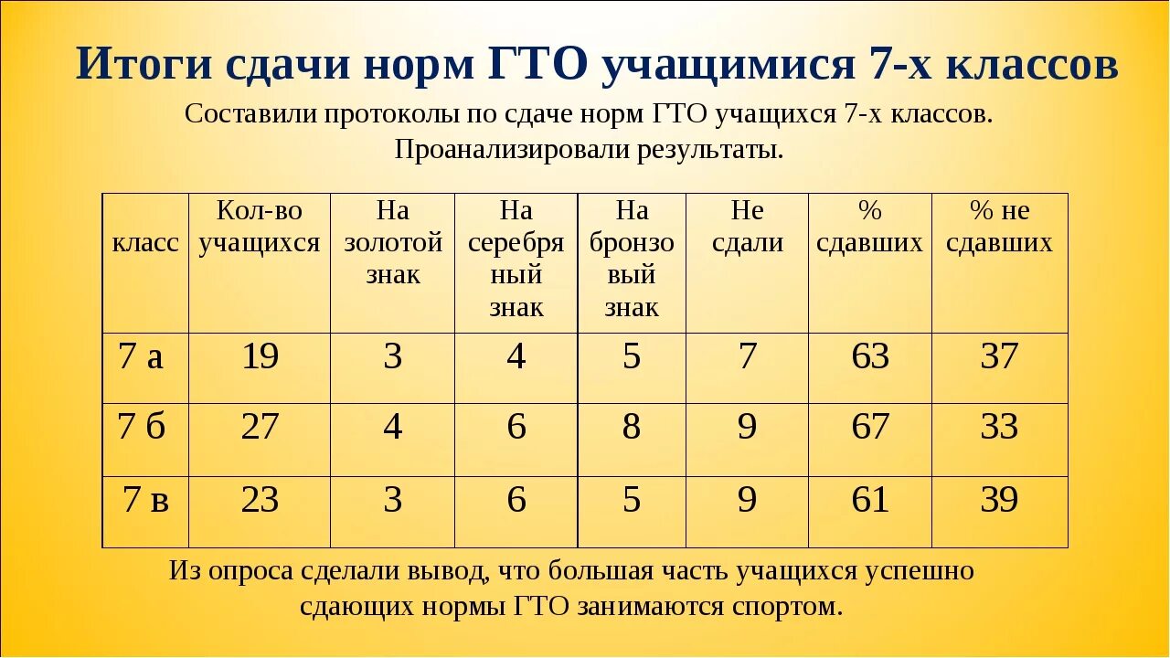 Сайт гто результаты. Протокол ГТО. Результаты сдачи нормативов ГТО. Протокол сдачи норм ГТО. Протокол соревнований по ГТО.