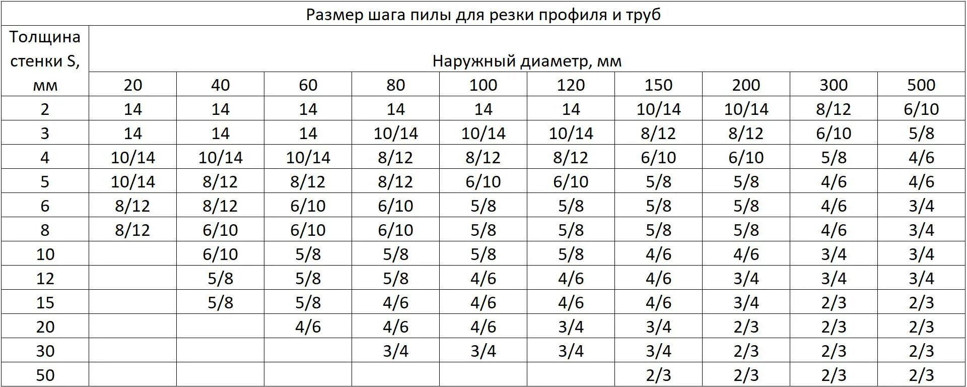 Таблица подбора шага ленточный пилы по металлу. Шаг полотна ленточной пилы по металлу. Размеры ленточных пил по металлу таблица. Шаг зубьев ленточной пилы по металлу таблица. Длины ленточных пил