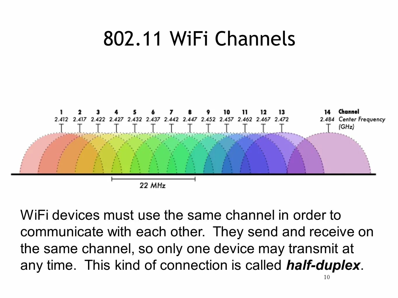 Avoid interference wireless. Tv. Wi-fi channel selection. Same channel. Non overlapping wifi channels.