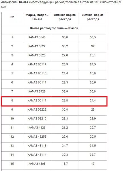 Норма расхода гсм 2020. КАМАЗ расход топлива на 100. Нормы расхода топлива КАМАЗ 65115. Расход дизельного топлива на 100 км КАМАЗ. Норма расхода топлива КАМАЗ 43118.