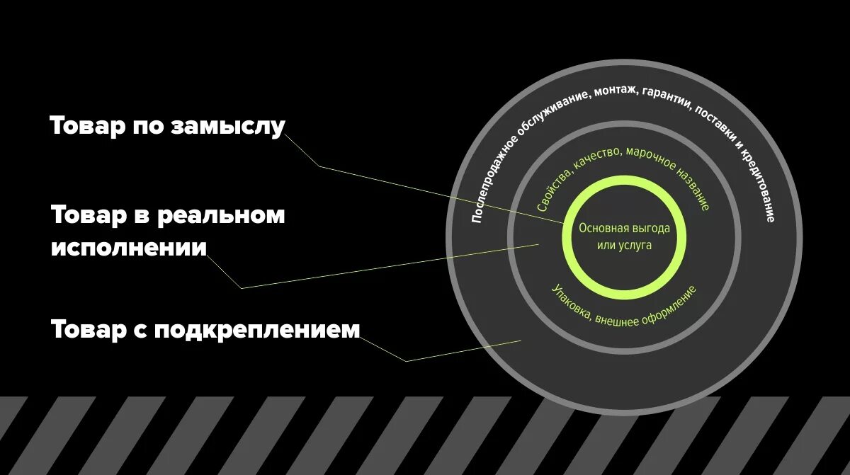 Товар по замыслу. Товар с подкреплением. Уровни товара. Товар по замыслу товар в реальном исполнении. 3 уровня продукта