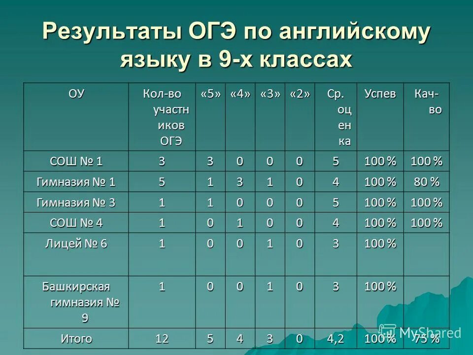 Результаты огэ 6. Результаты ОГЭ по английскому. Результаты ОГЭ. Таблица результатов ОГЭ англ.