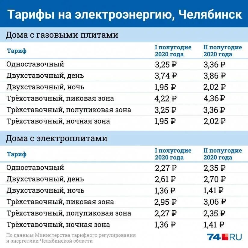 Сколько киловатт стоит в московской области 2024. Тариф за электроэнергию. Тарифы на ГАЗ воду и электроэнергию. Расценки на холодную воду. Тариф за свет 2021.