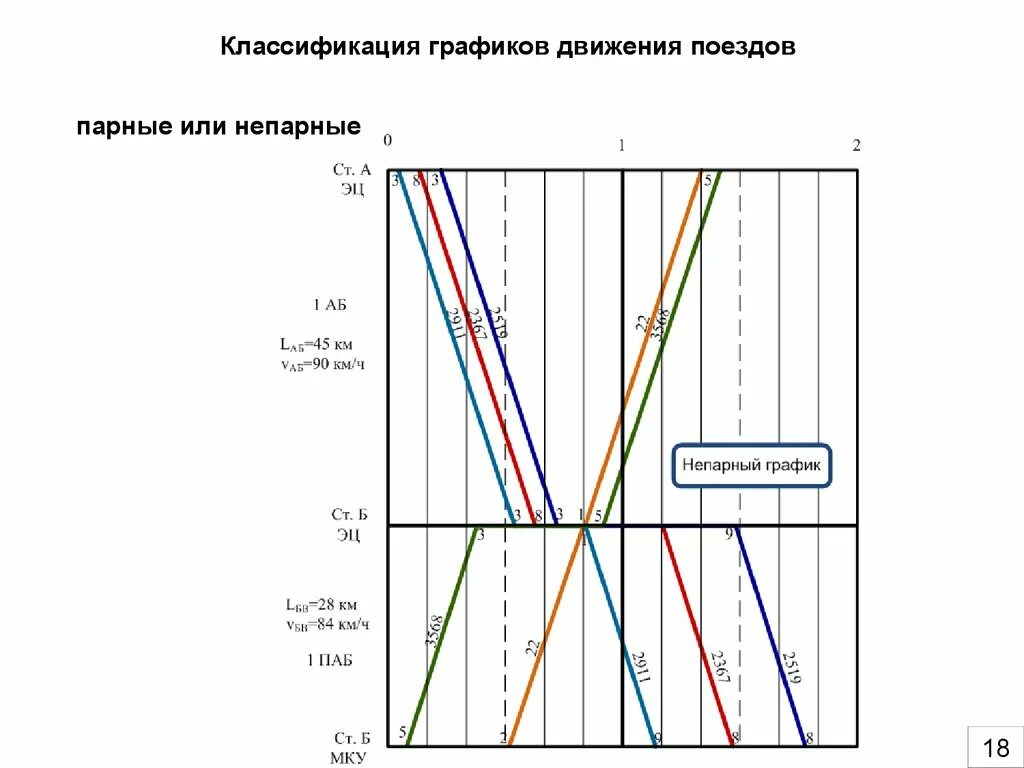 График железные дороги. Пачечные и пакетные графики движения поездов. Параллельный и непараллельный график движения поездов. Парный и непарный график движения поездов. Непараллельный график движения поездов.