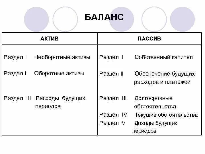 Слова актив. Актив и пассив баланса. Актив и пассив в отношениях. Собственный капитал это Активы пассивы. Разделы актива и пассива баланса.