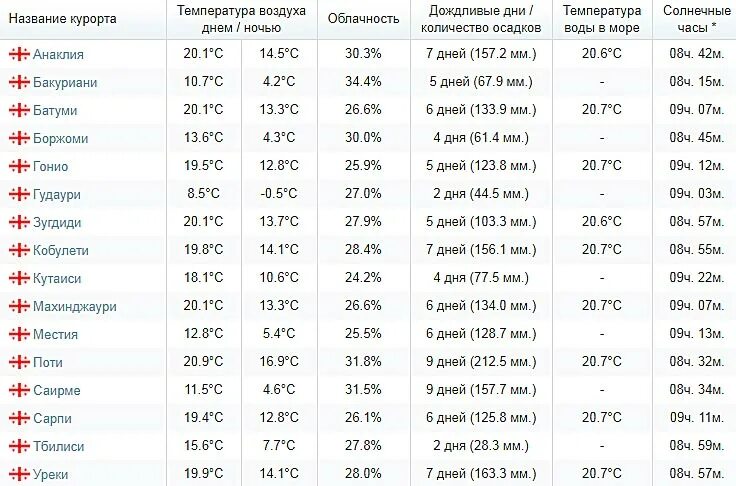 Температура воды в турции сегодня. Средняя температура в Грузии по месяцам. Климат Грузии таблица. Средняя температура в Тбилиси по месяцам. Температура воды.