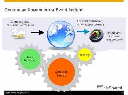 События компонентов