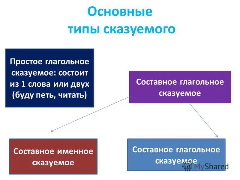 Оба сказуемые простые глагольные