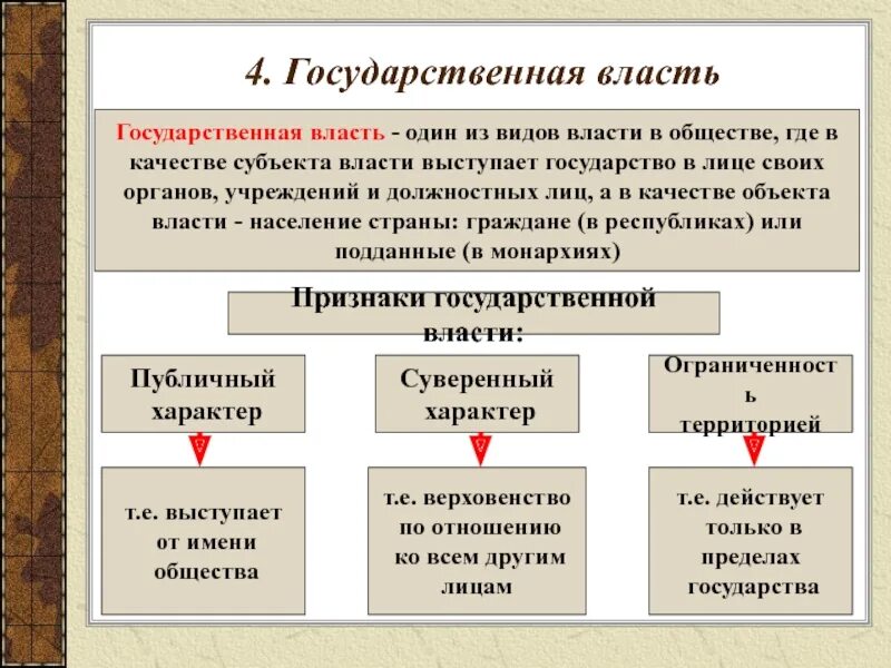 Три основные формы власти. Формы власти Обществознание. Виды государственной власти. Политическая власть и государственная власть. Виды власти Обществознание.