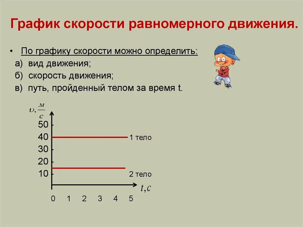 Что выражает график скорости. График скорости равномерного движения. график пути равномерного движения. графики скорости равномерного движения. графики пути и скорости для равномерного движения.