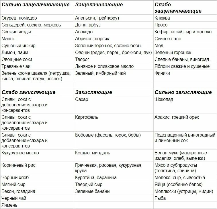 Щелочная пища. Таблица щелочных продуктов питания. Щелочные продукты питания таблица. Таблица продуктов по кислотности и щелочности. Таблица щелочных и кислотных продуктов.