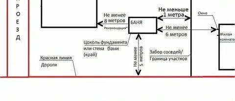 Нормативы строительства бани