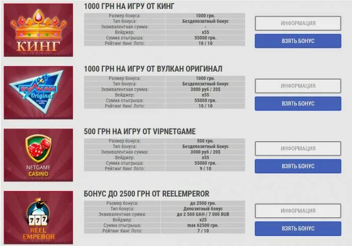 Вулкан 3000 рублей за регистрацию. Бонусы без отыгрыша за регистрацию. Список интернет казино мошенников. Казино на гривны топ таблица топовых. БК С бонусом на день рождения.