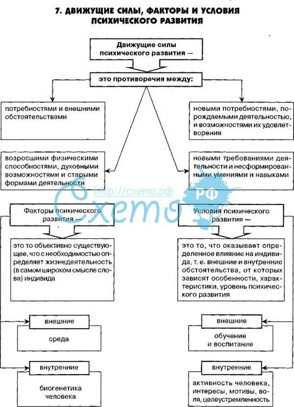 Источники и условия развития. Факторы и движущие силы развития психики.. Факторы движущей силы и закономерности психического развития. Источники, факторы и движущие силы психического развития. Факторы движущие силы предпосылки психического развития личности.