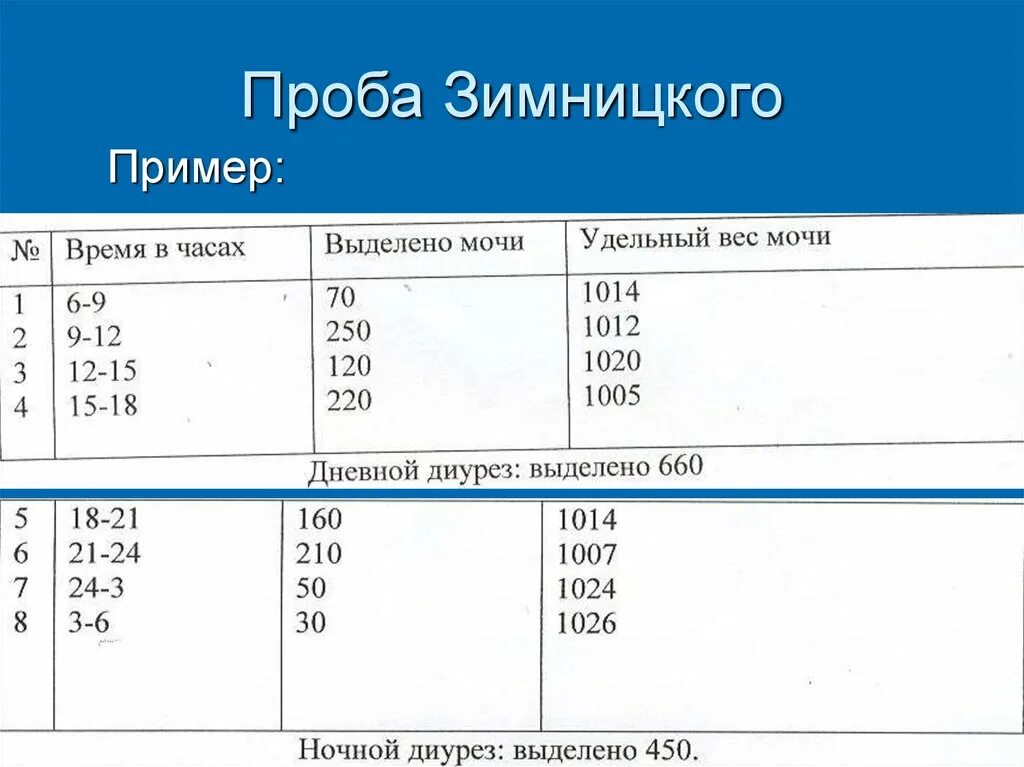 Проба зимницкий анализ. Проба Зимницкого норма анализ. Проба Зимницкого дневной диурез норма. Показатели по Зимницкому норма. Анализ мочи проба по Зимницкому норма.