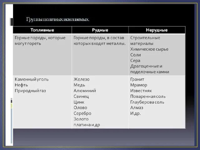 Группы полезных ископаемых. Полезные ископаемые группы. Группы полезных ископаемых с примерами. Группы полезных ископаемых таблица. Полезные ископаемые и их свойства 3