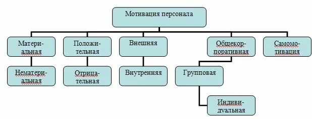 Курсовая на тему мотивации