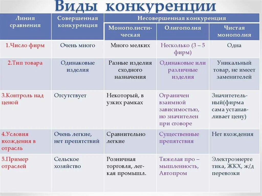 Совершенная конкуренция виды. Типы конкуренции на рынке. Виды конкуренции в рыночной экономике. Виды конкуренции совершенная конкуренция. Совершенная конкуренция почему совершенная