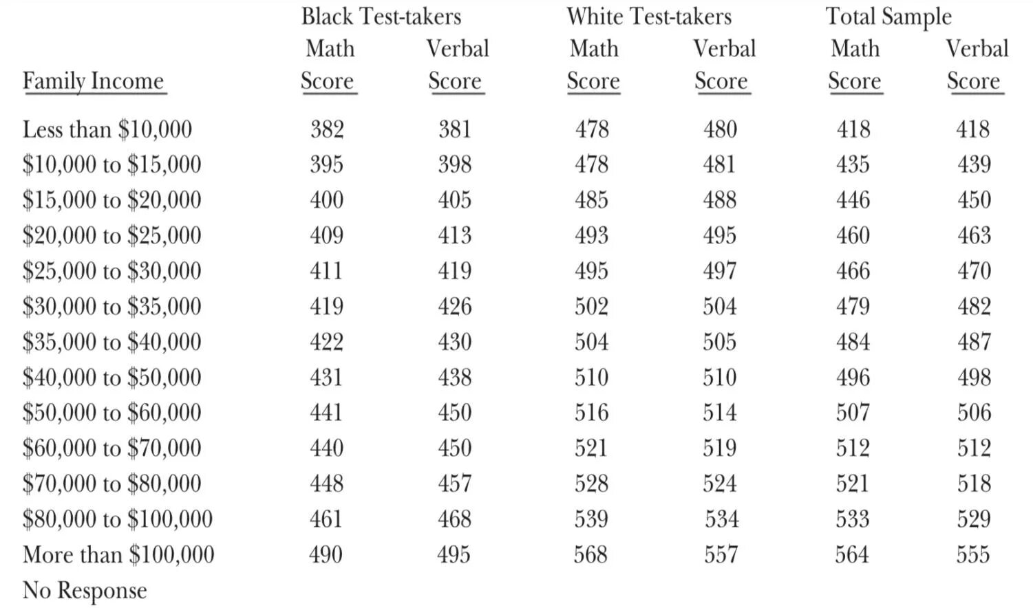 Sat Math score. Sat Nath score. Sat score Table. Sat verbal score.