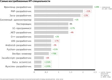 Востребованные специалисты будущего