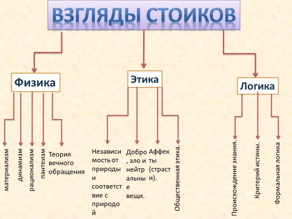 Стоики философия логика физика этика. Философия учение стоиков. Основные принципы стоицизма. Философские взгляды стоиков.