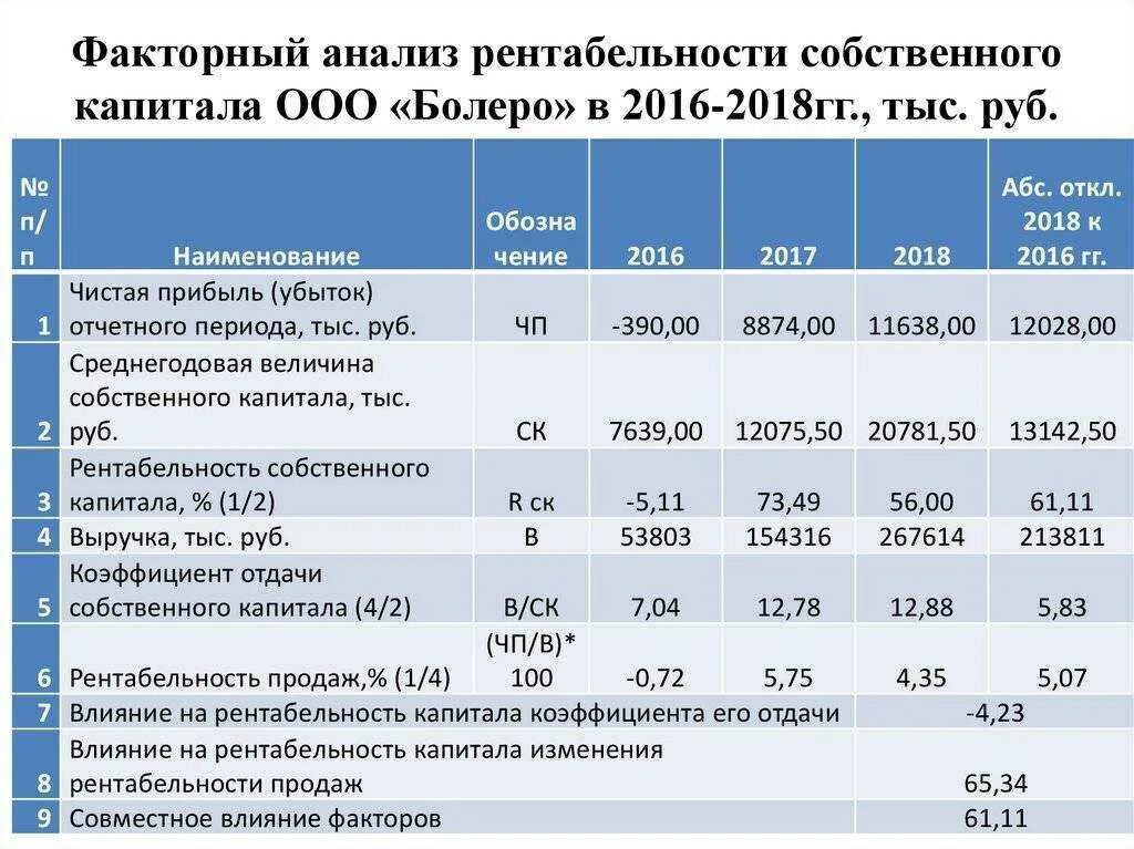 Анализ рентабельности собственного капитала. Факторный анализ показателей рентабельности формула. Факторный анализ доходности собственного капитала. Изменение рентабельности анализ. Влияние факторов на изменение рентабельности