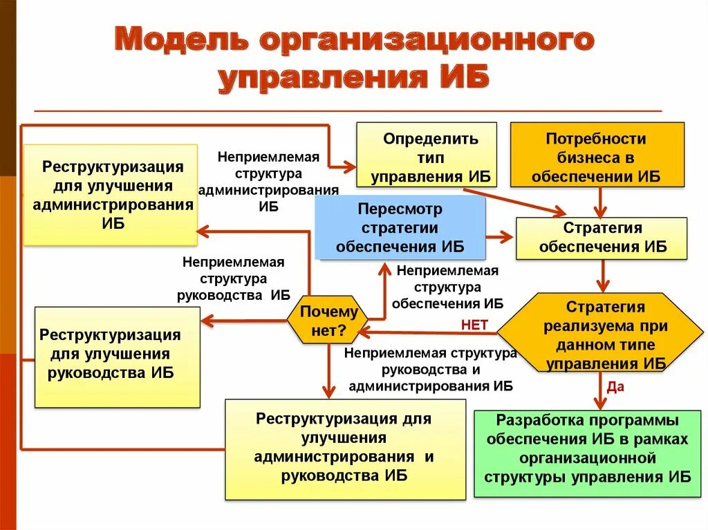 Управление организационной безопасности