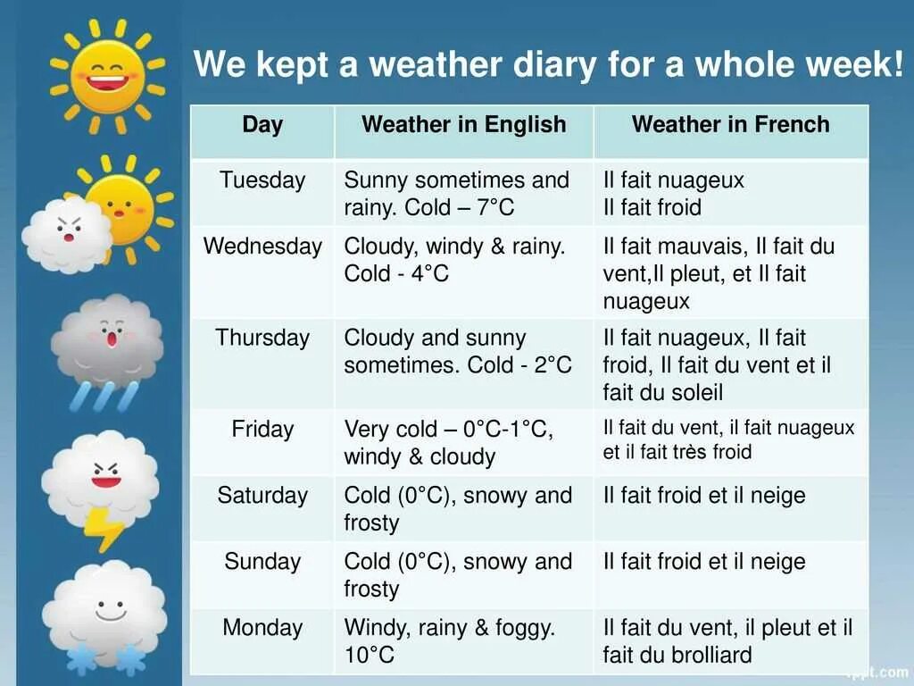 Сегодня погода слова. Погода на английском. Weather английский язык. Описание погоды на английском. Weather на английском.