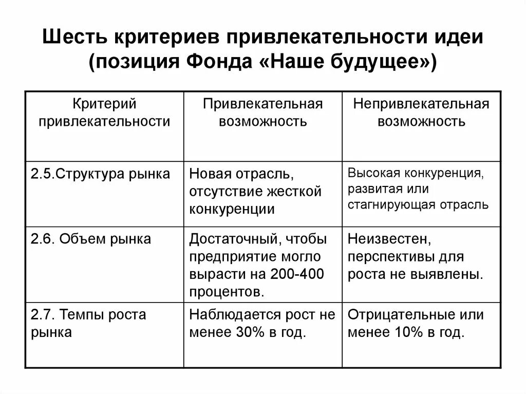 Критерии привлекательности сегмента рынка. Критерии привлекательности. Оценка привлекательности рынка. Критерии привлекательности. Оценка привлекательности рынка.